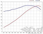 FVD Software Upgrade - 718 Boxster GTS / Cayman GTS - 4.0 L  - With Genius Tool