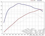Leistungs-Kit 991.2 GTS  3.0L  Level 3 ( 610 PS / 760 Nm )