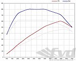 Software DME Cayenne GTS 4.0  19-  600CH / 800Nm