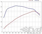 Kit de puissance 982/718 Boxster S / Cayman S - 2.5L stage 1 ( 415 CV / 520 Nm )