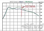 IPD Plenum 997.2 Turbo / Turbo S - For OEM  74mm Throttle Body